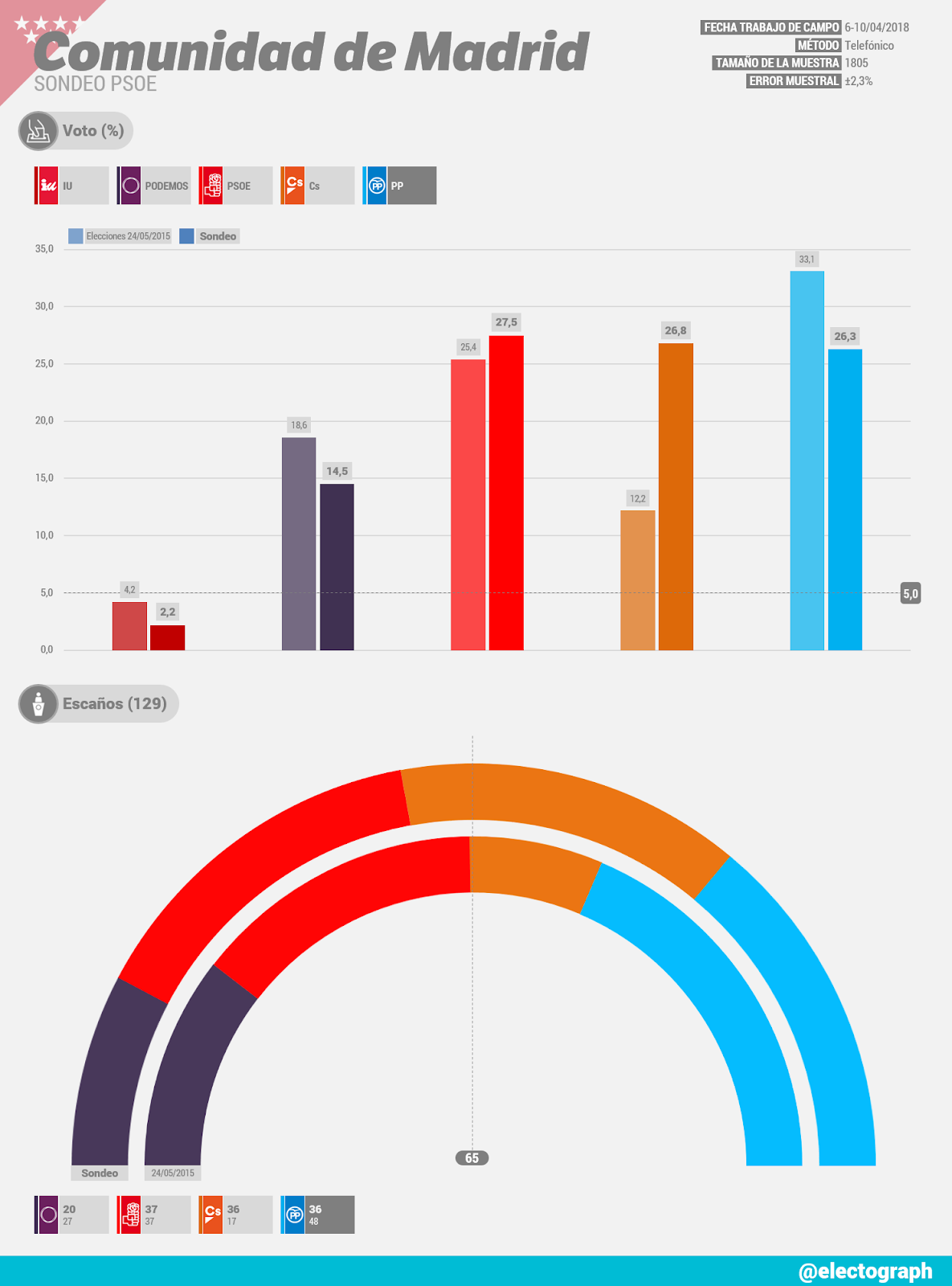 Gráfico de la encuesta para elecciones autonómicas en la Comunidad de Madrid realizada para el PSOE en abril de 2018