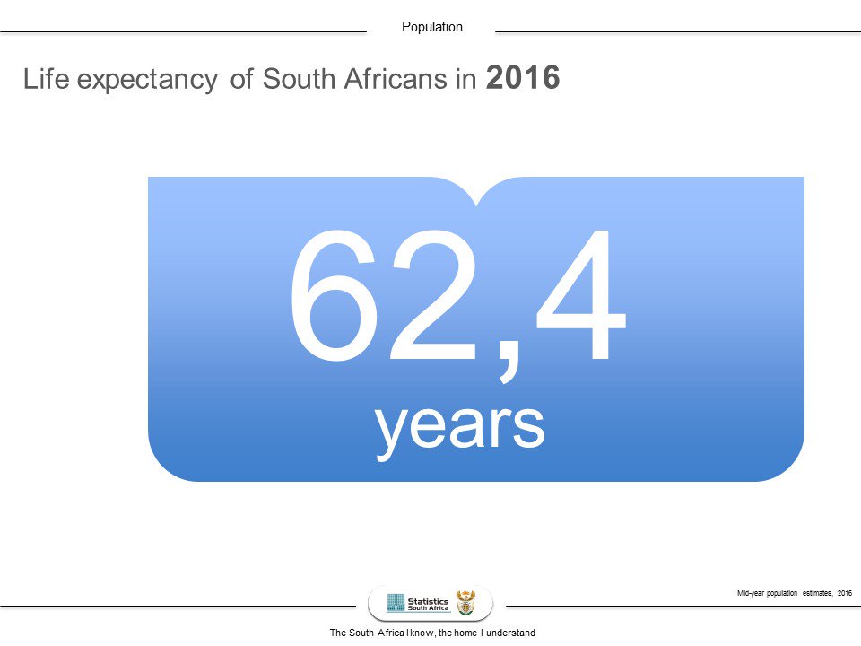 #StatsSA Life expectancy in South Africa is 62,4 years #population