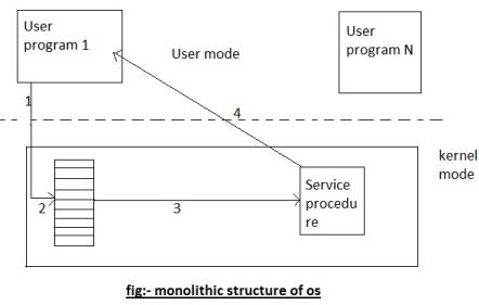 1.1.10 Describe the following operating system structure