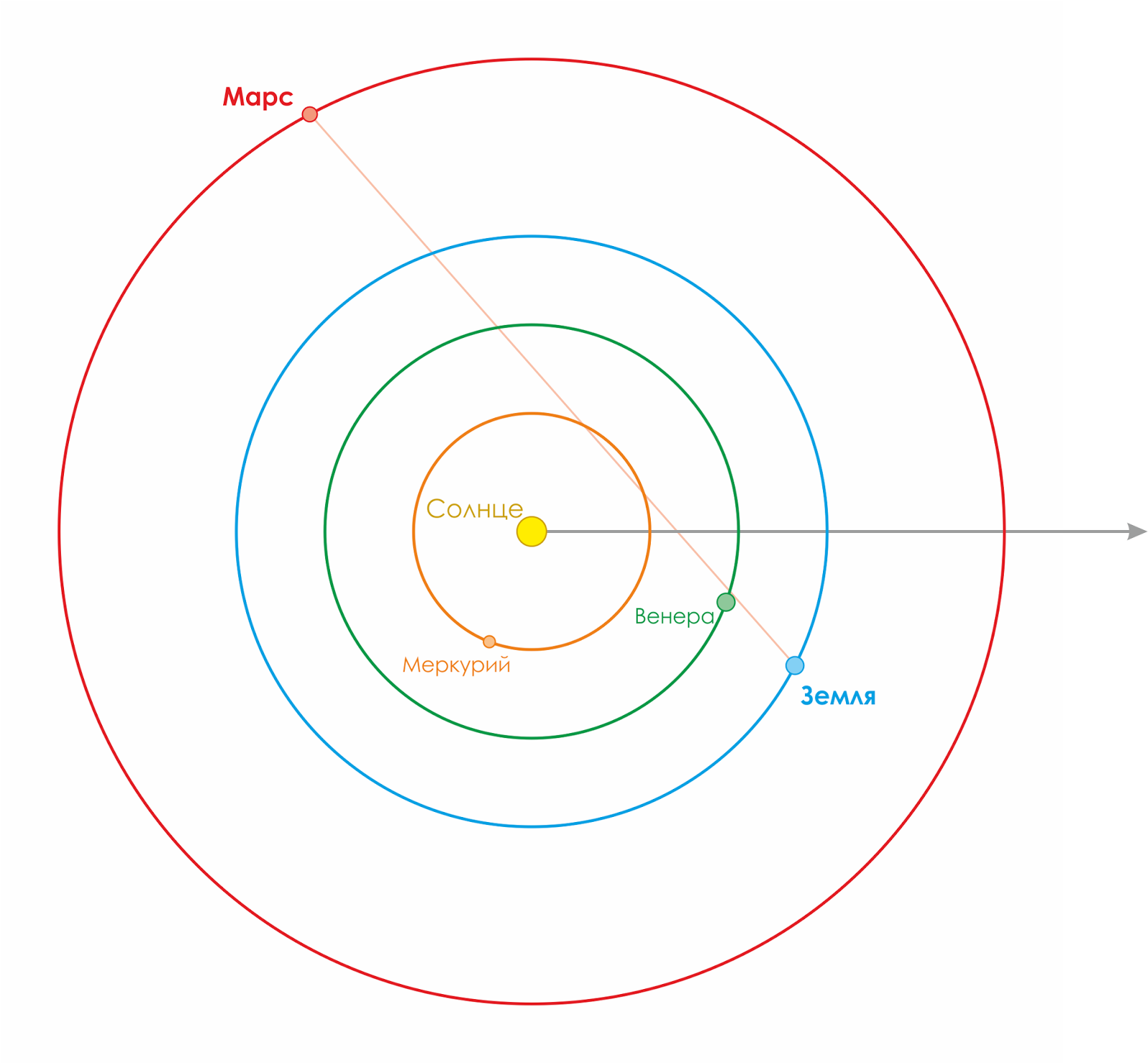 Ближайшее расстояние до марса. Самая близкая Планета к Марсу. Планеты солнечной системы в масштабе. Расстояние от земли до Марса. Виден Марс.