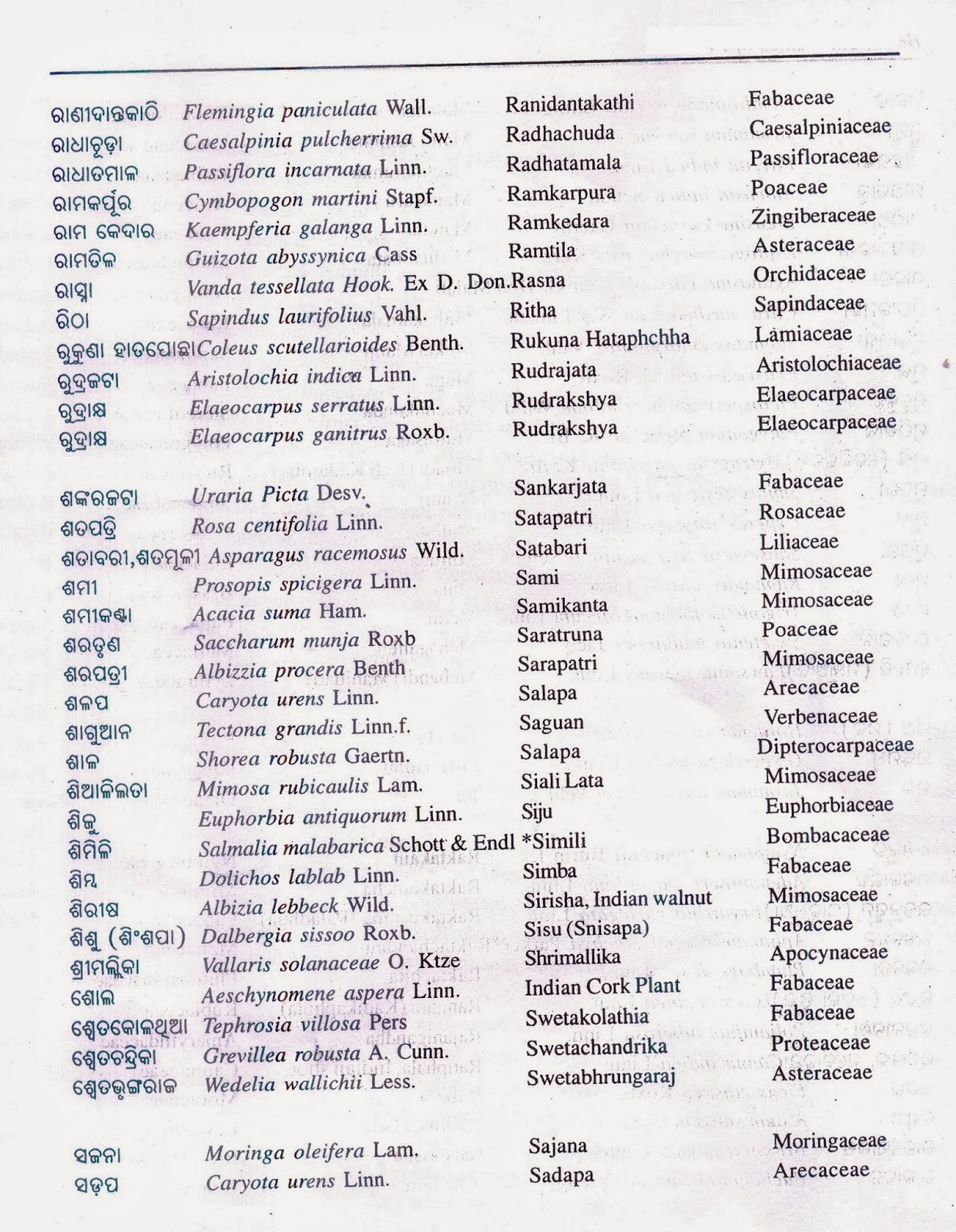 Botanical names of Common plants of Odisha Alphabetical