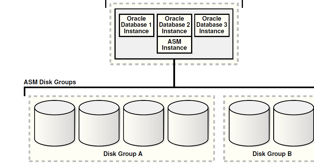 What is Oracle ASM