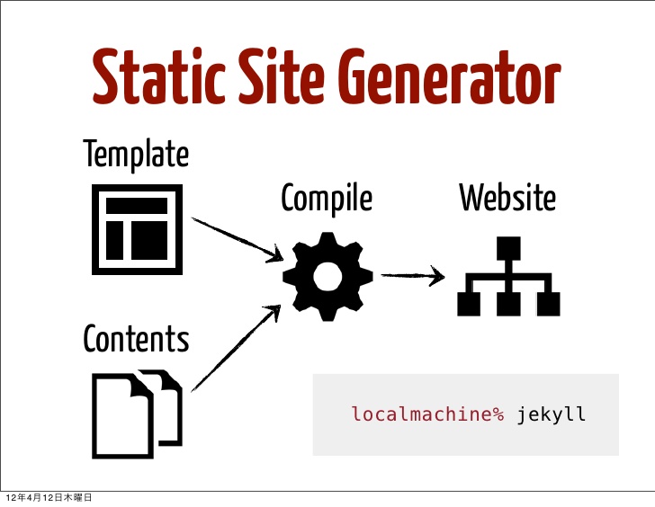 Static site. Статический Генератор. Static website. Из сайта Генератор.