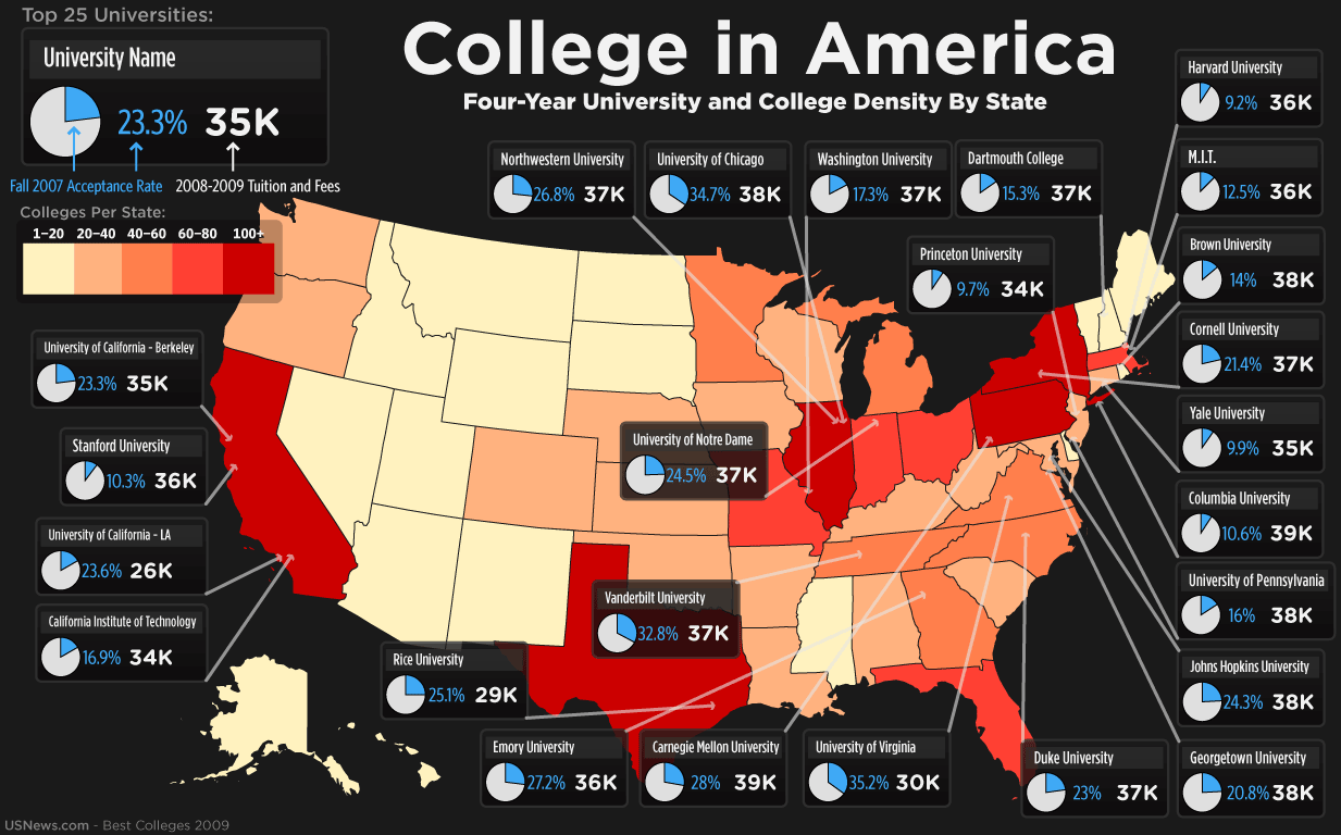 What are some famous U.S. colleges?