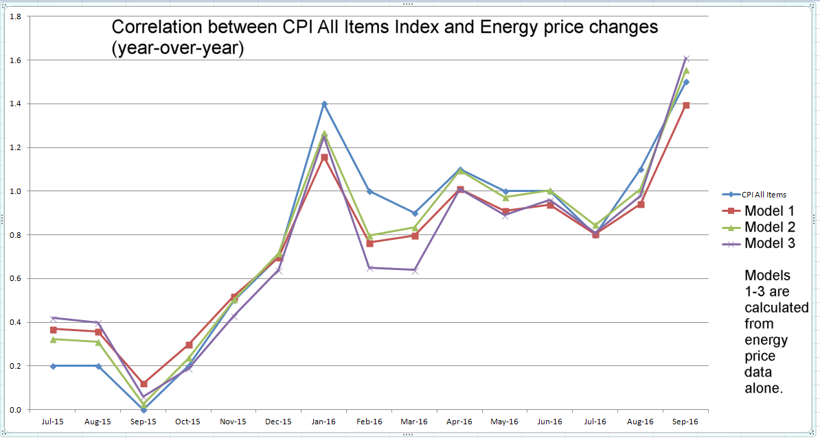 Gold and Silver Markets Blog CPI has informative correlation with