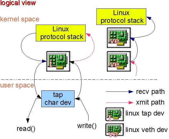 linux virtualization and management: principle of Linux tranditional ...