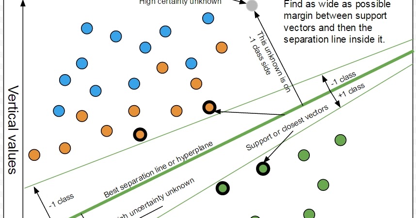 Biotechnology and Machine Learning with SVM and LSS: SVM diagrams (SVM 2D)
