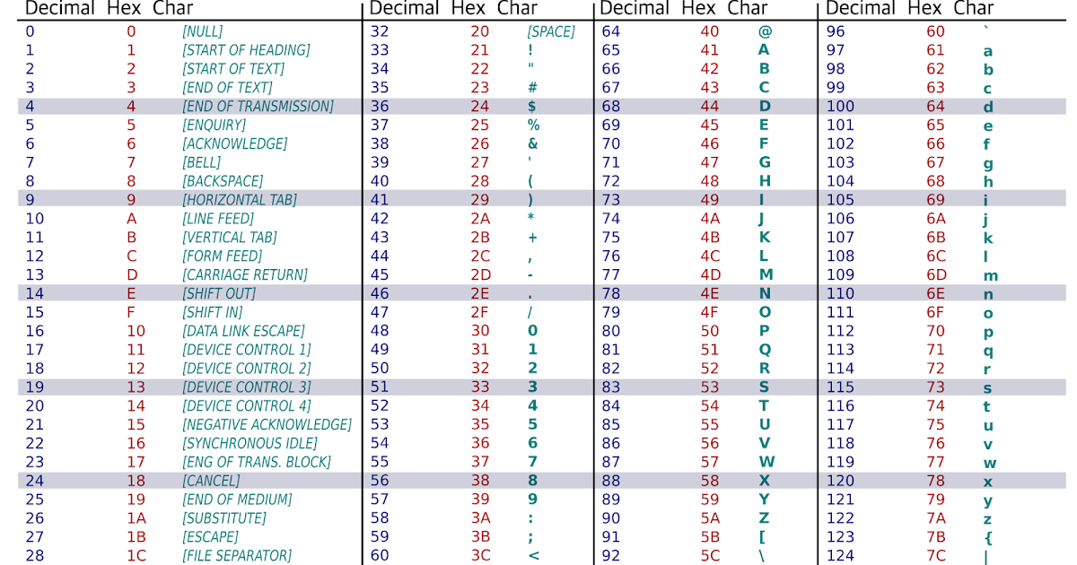 Computer Science: ASCII TABLE