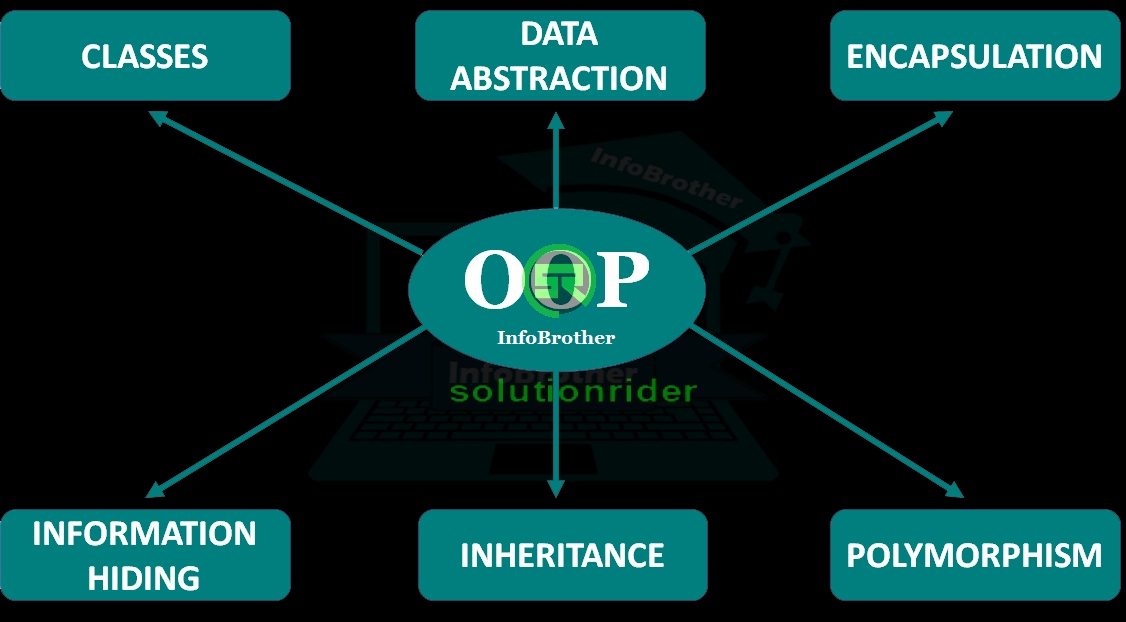 CBSE Class 12 Computer Science Notes - Basic Concepts of OOPs, Objects ...