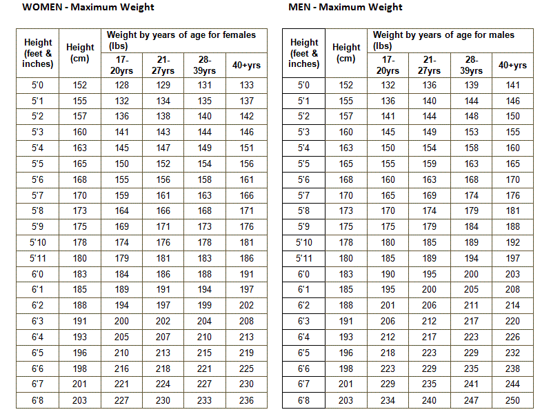 Height And Weight Chart Indian Army