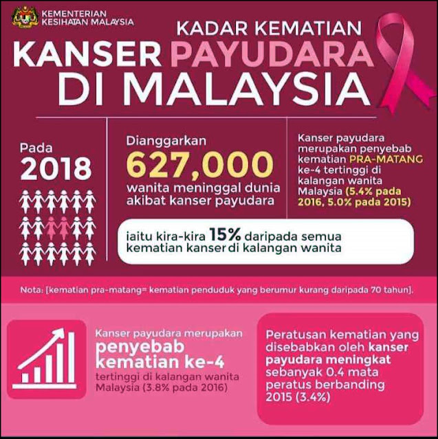 breast cancer, kanser payudara, info kementerian kesihatan