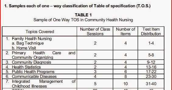 Test Specifications and Table of Test Specifications: Sample of Test ...