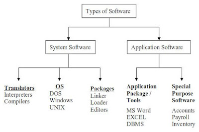 Hasil gambar untuk software type