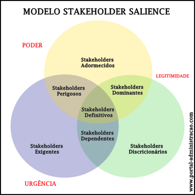 Modelo Salience de Stakeholders