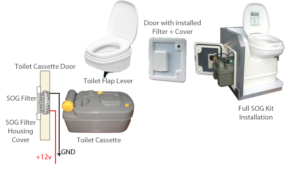 III. Components of a Cassette Toilet System
