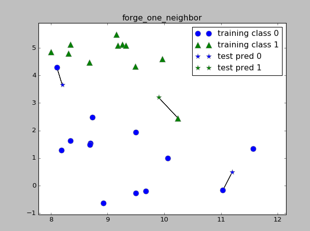 knn is supervised learning