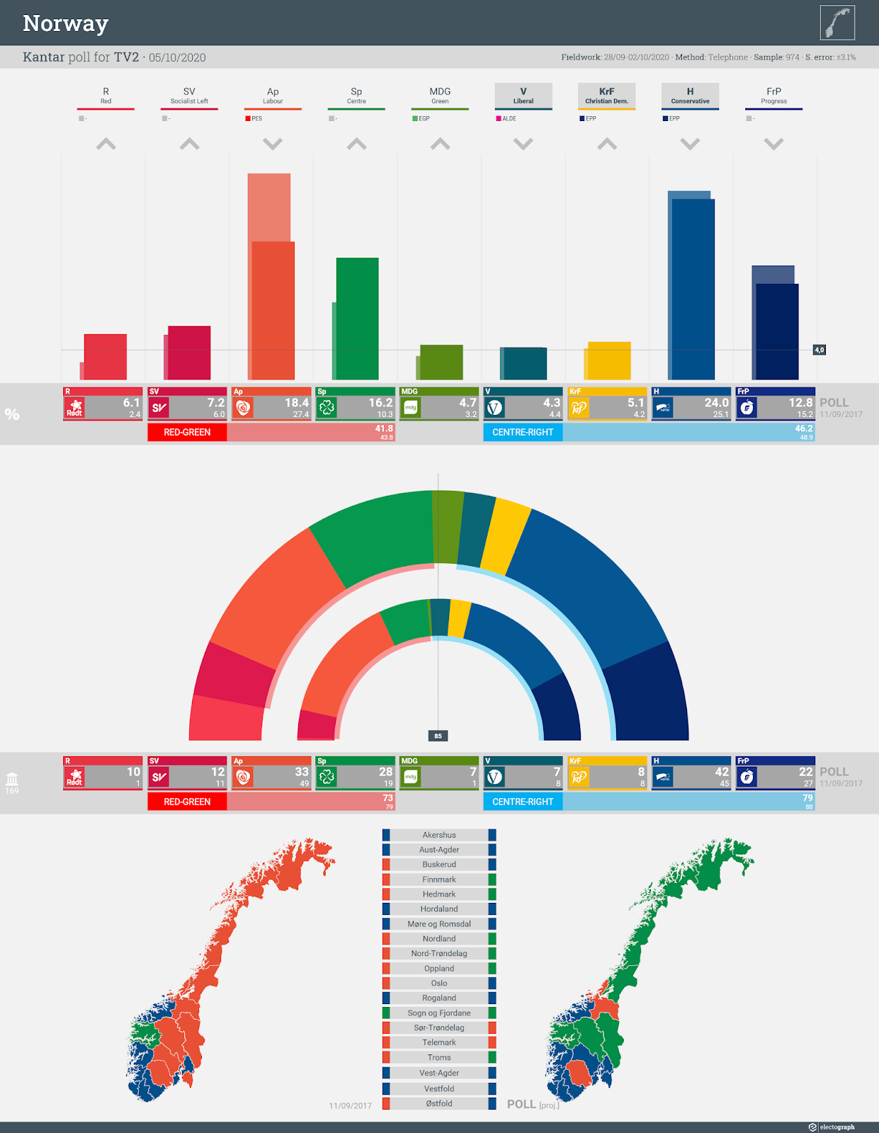 NORWAY: Kantar poll chart for TV2, 5 October 2020