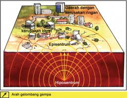 Hiposentrum gempa ditunjukkan gambar nomor