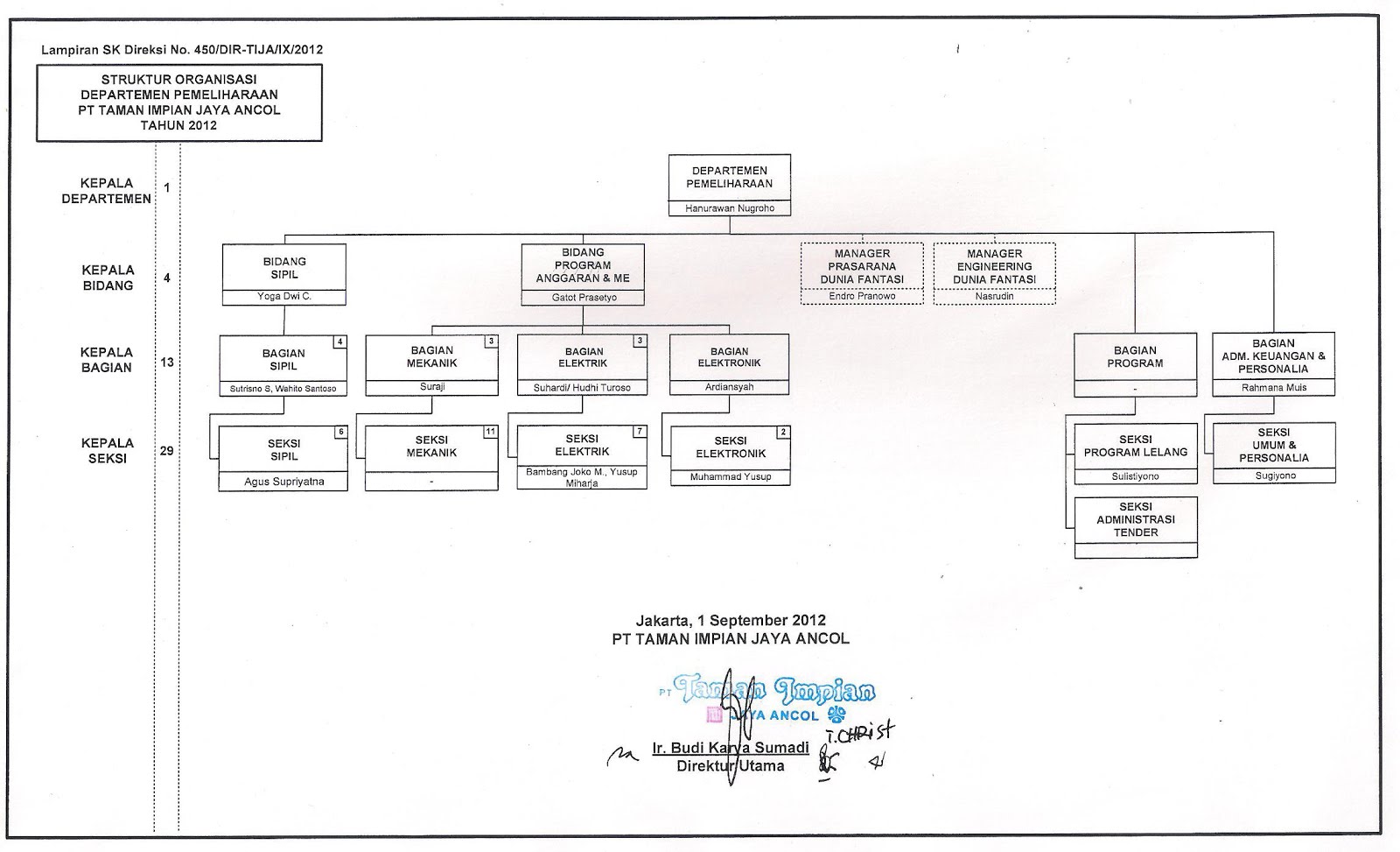 departemen pemeliharaan departemen pemeliharaan pt pembangunan Struktur Organisasi PT pembangunan jaya ancol