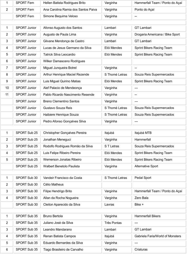 Desafio Podium de MTB Marathon foi sucesso