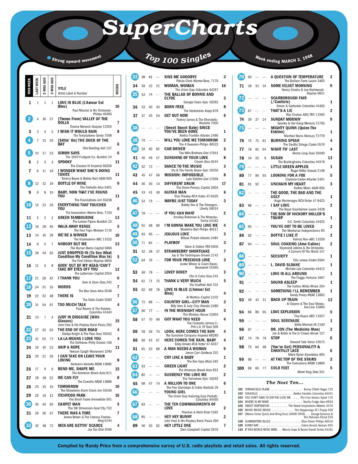 HITS February 29, 1968