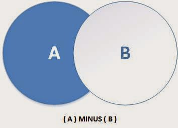 Объединение таблиц sql inner join. Oracle union intersect. Intersect oracle. Minus sql oracle. Union all union minus.