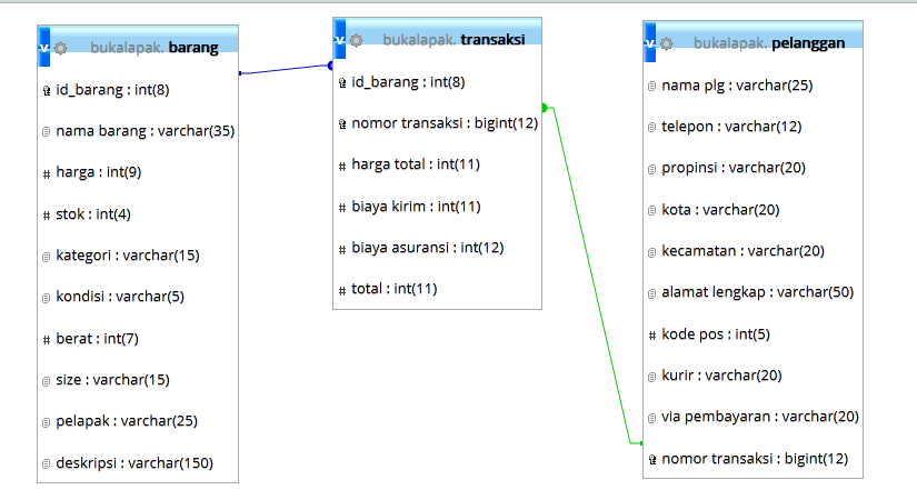 KATAKAN SAJA BLOG: Analisis Laporan dan Membuat ERD