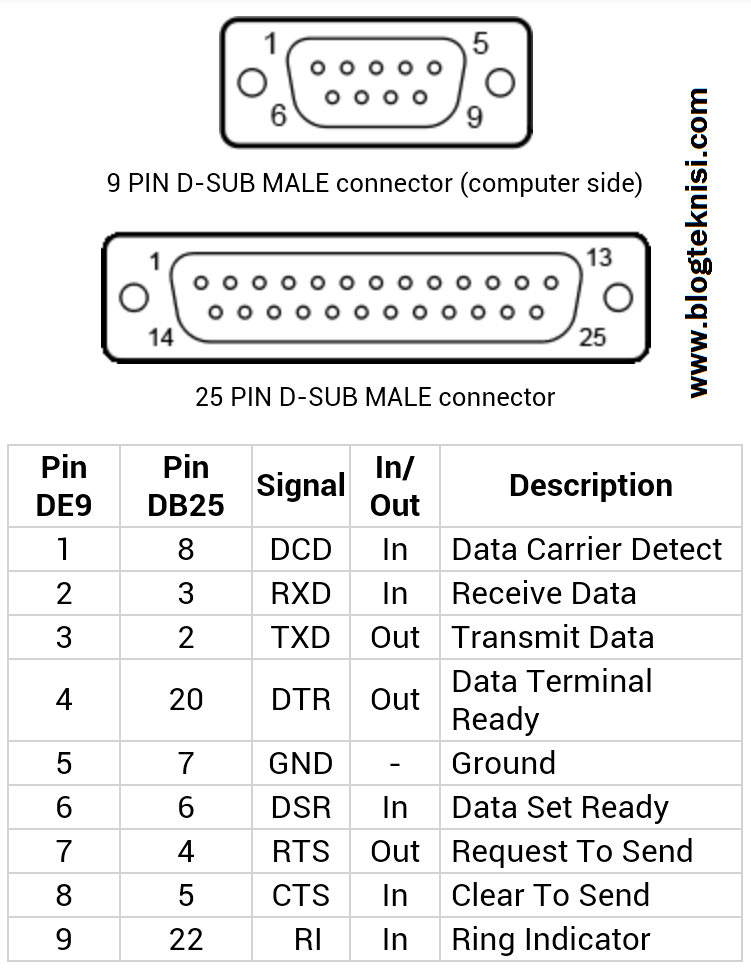 Data Dan Spesifikasi Lengkap Serial Port - tips dan trik 4