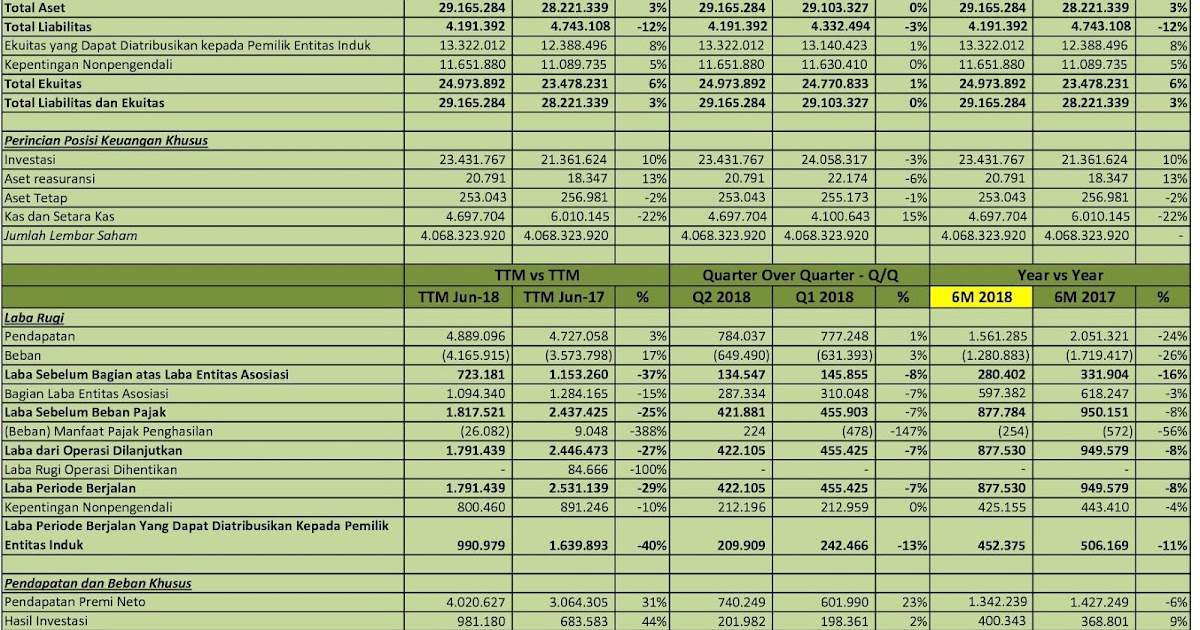 IDX Investor PNIN Analisis Laporan Keuangan Q2 2018