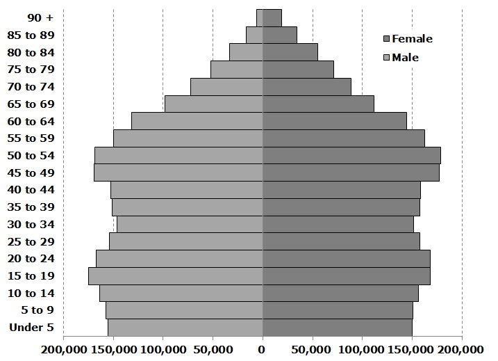 data insights Population Profile Alabama