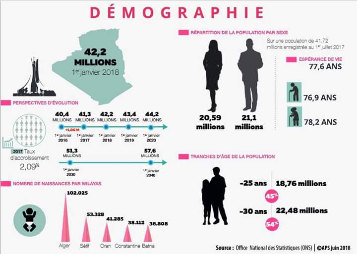 بلغ عدد سكان الجزائر لغاية 1 جانفي 2018 ( 42.2 مليون نسمة  ) FB_IMG_1530136533189