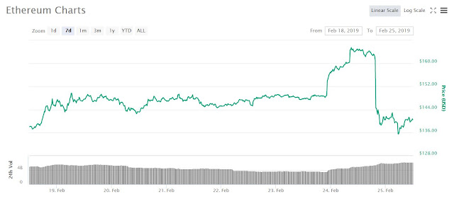 Ethereum price analysis