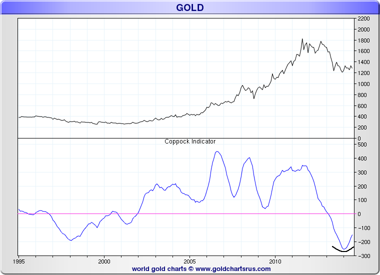 Jesse\u0026#39;s Caf\u00e9 Am\u00e9ricain: Coppock Indicator: An Intermediate Term Bottom For Gold Is In