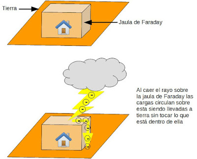 Cajas de Pastillas: Pararrayos. Un repaso