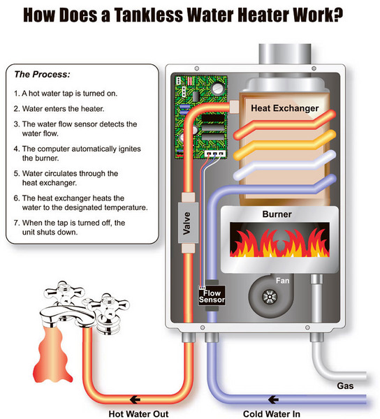 Water Heater Guide: Electric Tankless Water Heater