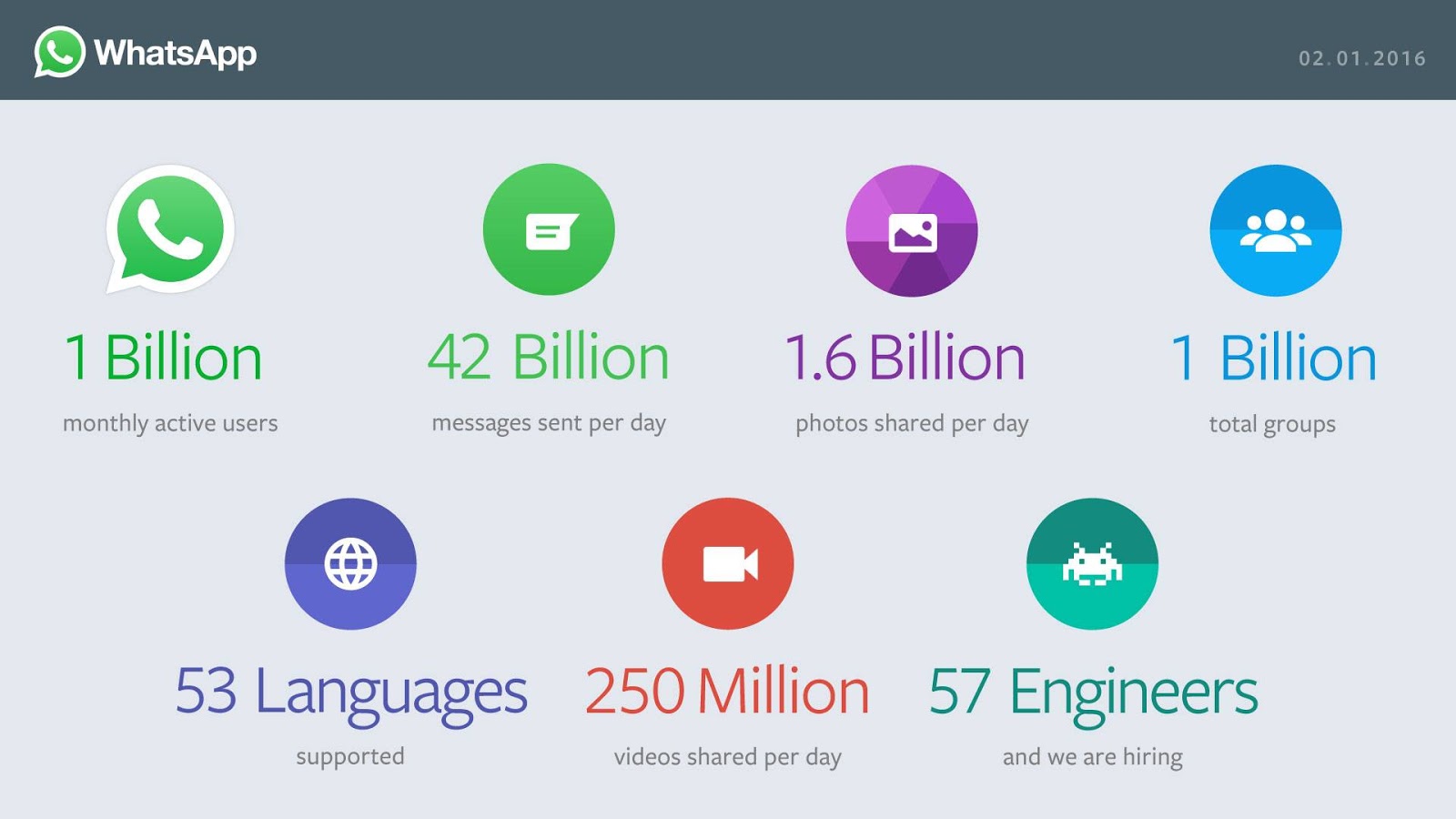 Whatsapp Crosses One Billion Users Globally Androguider One Stop