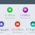 WhatsApp crosses one billion users globally