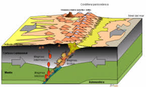 Interacción entre placas tectonicas
