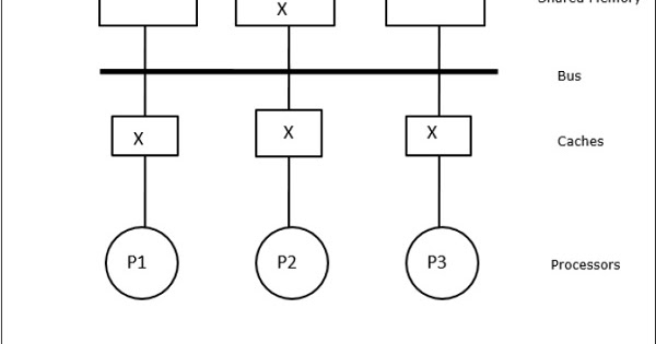 local private cache write through local private cache write through