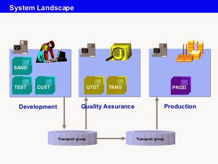 What is SAP Landscape