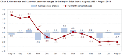 Chart: Import Price Index - August 2019 Update