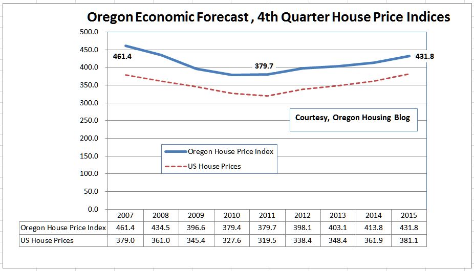Oregon Housing Blog Oregon Economic Forecast Housing Price Indices for US and Oregon Have