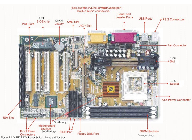 Diagram Of A Typical Motherboard