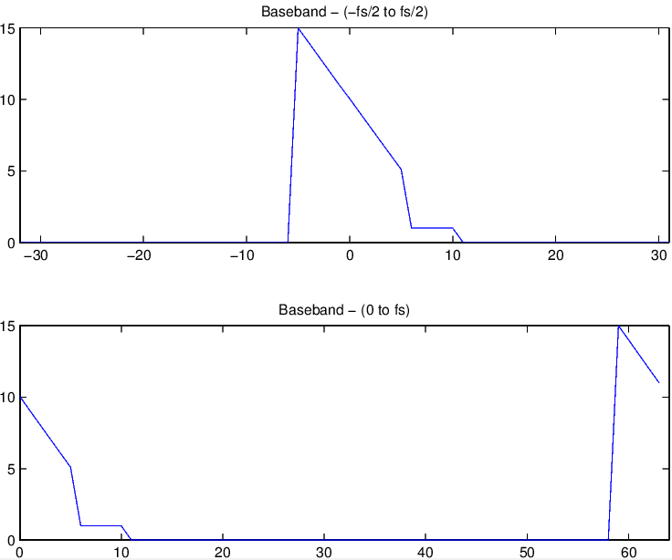 Practical DSP Converting signal from Complex Baseband to Passband.