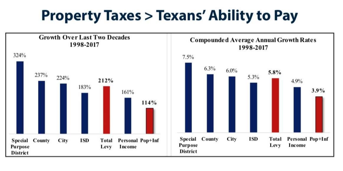 Property Taxes a Problem All Across Texas