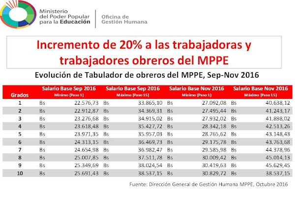 TABULADOR MES DE NOVIEMBRE ADMINISTRATIVOS Y OBREROS. TABULADOR MES DE NOVIEMBRE ADMINISTRATIVOS Y OBREROS.