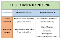 CRECIMIENTO INTERNO: MATRIZ ANSOFF