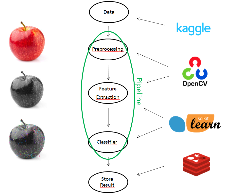 Kaggle Olist схема. Алгоритмы классификации sklearn. Модель Pipeline scikit learn. Scikit-learn надстраиваемые преобразования.