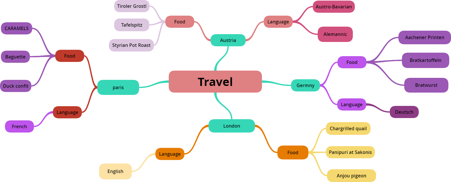 information and communications technology mind map travel mapper