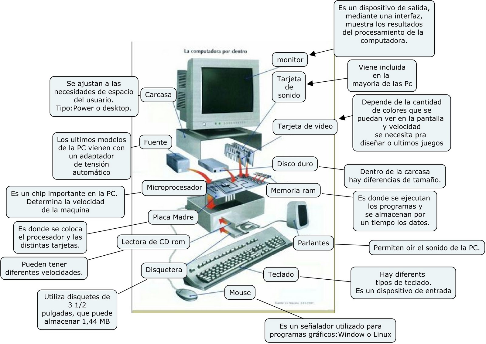 Carolina Farelo Mapa Conceptual Sobre La Computadora Por Dentro